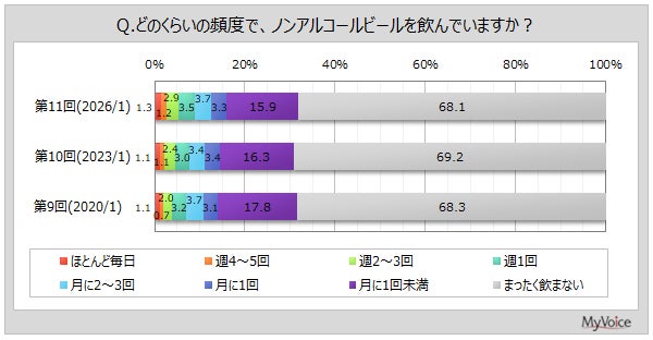 【ノンアルコールビールに関する調査】ノンアルコールビール飲用者のうち、「ビール類の代わりとして」飲んでいる人が6割弱。「ビール類と同じ感覚で」「ビール類とは別の飲み物として」が各2割弱