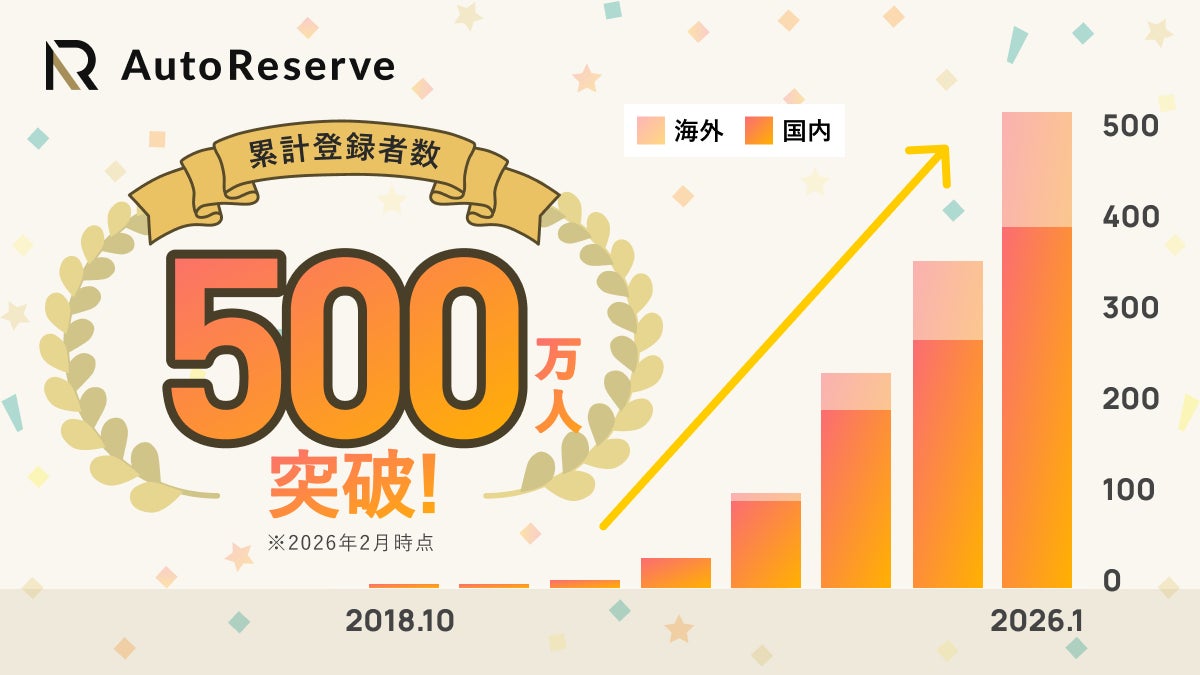 AIによるレストラン予約サービス「AutoReserve」、累計登録者数が500万人を突破