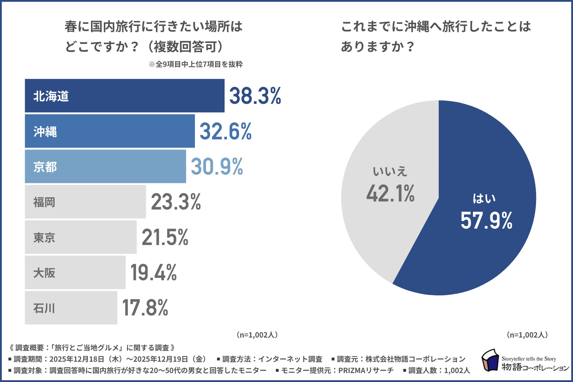 【沖縄旅行経験者は約6割】旅行満足度9割超の理由はグルメ？国内旅行好きが語る沖縄の魅力