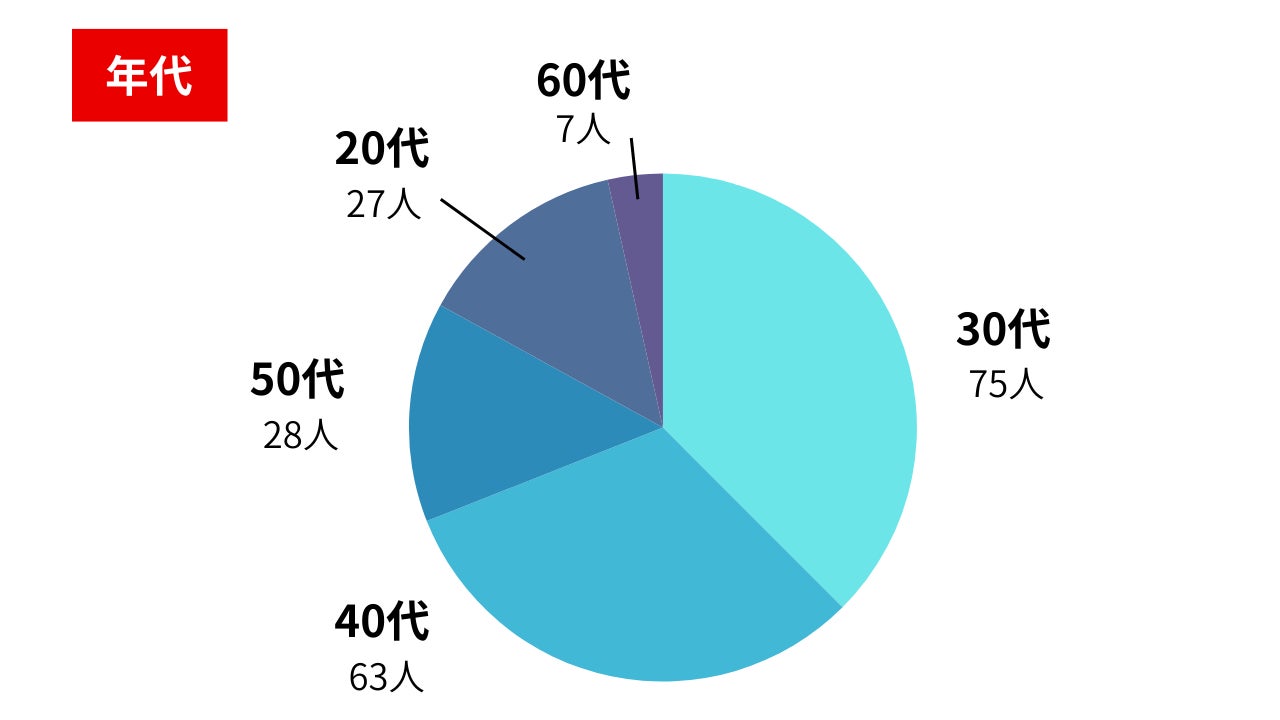 【フードデリバリーを利用したことがある人へのアンケート調査】よく使うサービスや注文するジャンル、注文単価、メリット・デメリットは？