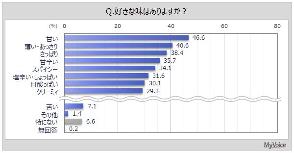 【味の好みに関する調査】好きな味は「甘い」が5割弱、「薄い・あっさり」が4割強、「さっぱり」「甘辛い」などが各30％台。好きな味のベースは「しょうゆ」が4割強
