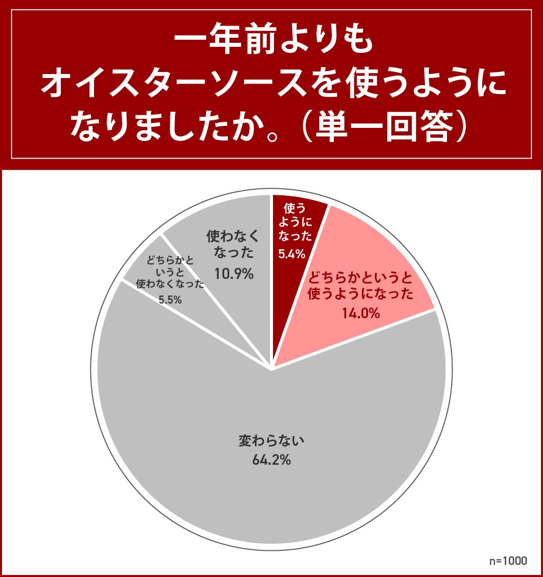 全国1,000人対象「オイスターソースに関する調査」