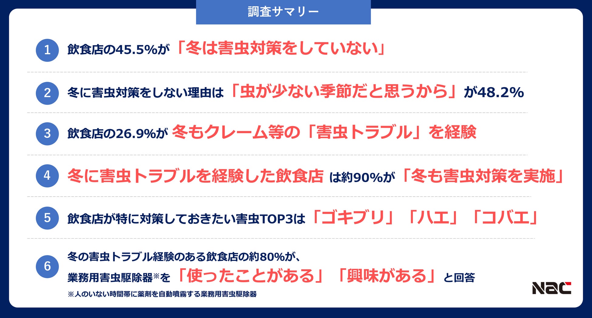 “越冬害虫”に注意！ 飲食店の約半数が冬の害虫「未対策」～約３分の１の飲食店が、冬も害虫によるクレーム等を経験～