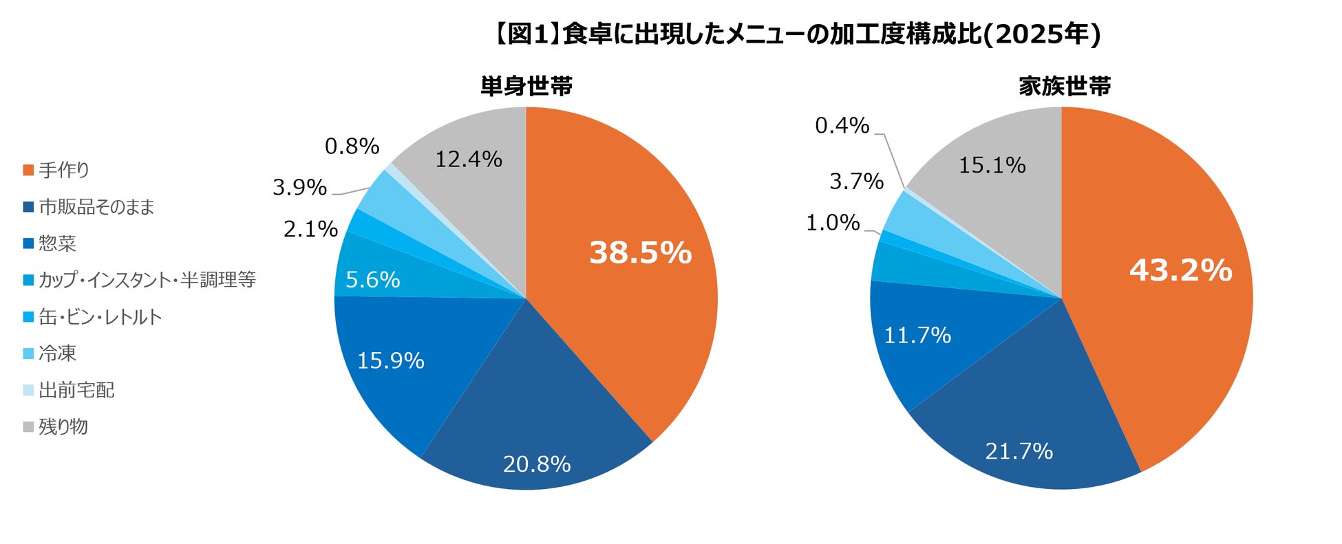 【進む一人暮らしの手作り化、家族の省力化】家族世帯との比較で見る単身世帯の食生活実態