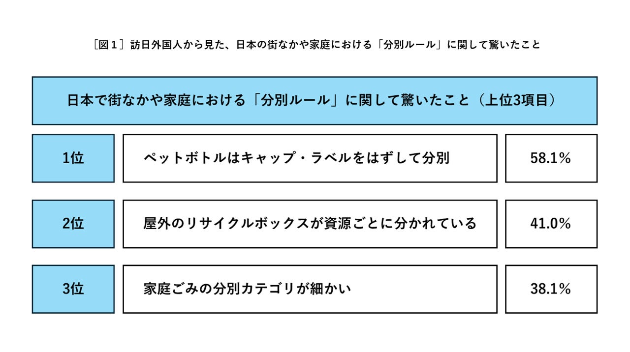 サントリー　訪日外国人のペットボトルリサイクルに関する意識調査を実施　訪日外国人の約6割が日本の「ペットボトルはキャップ・ラベルをはずして分別」に驚き