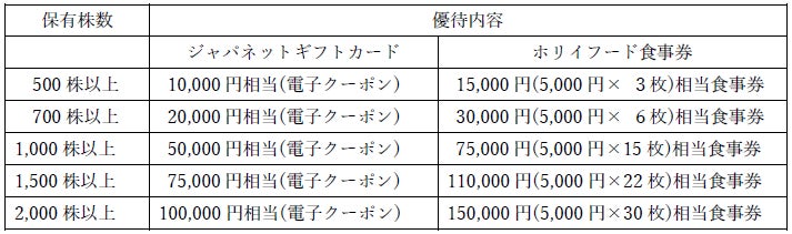 ホリイフードサービス、株主優待を拡充　1年以上継続保有株主に「ボーナス優待」を新設（2026年11月末基準日より適用）