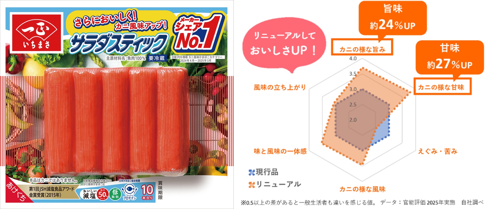 発売以来ご愛顧いただいている、いちまさ（一正蒲鉾）の「サラダスティック」がさらにおいしくリニューアル