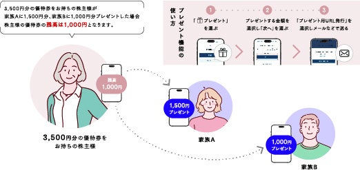 バリューデザイン、株主優待の電子化を進める物語コーポレーションにプレゼント機能付き株主優待券（電子チケット）サービスを提供