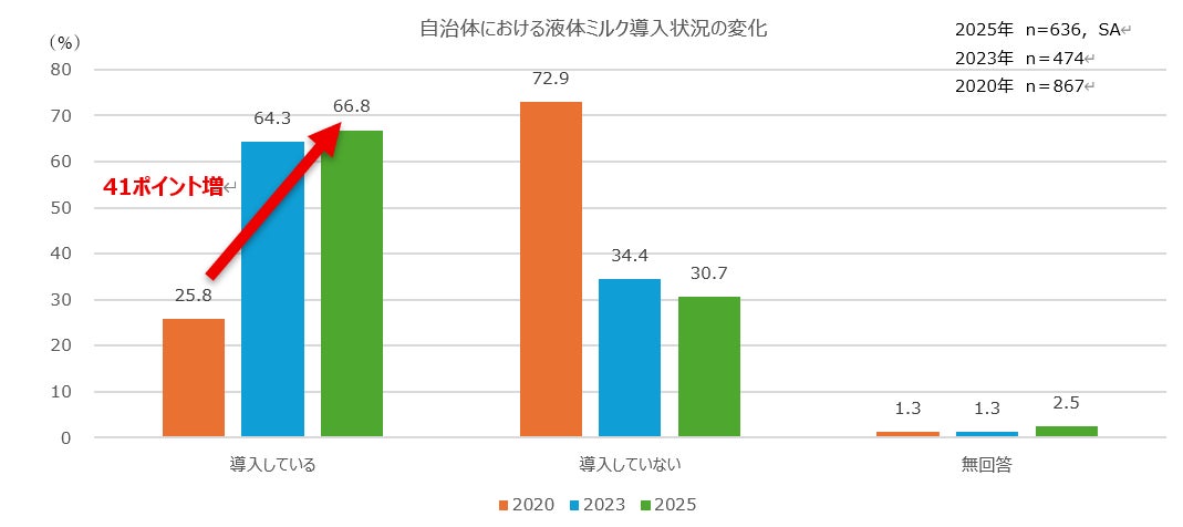 全国1,741の地方自治体の備蓄状況実態調査を実施！ 液体ミルクを導入していると回答した自治体が70％近く
