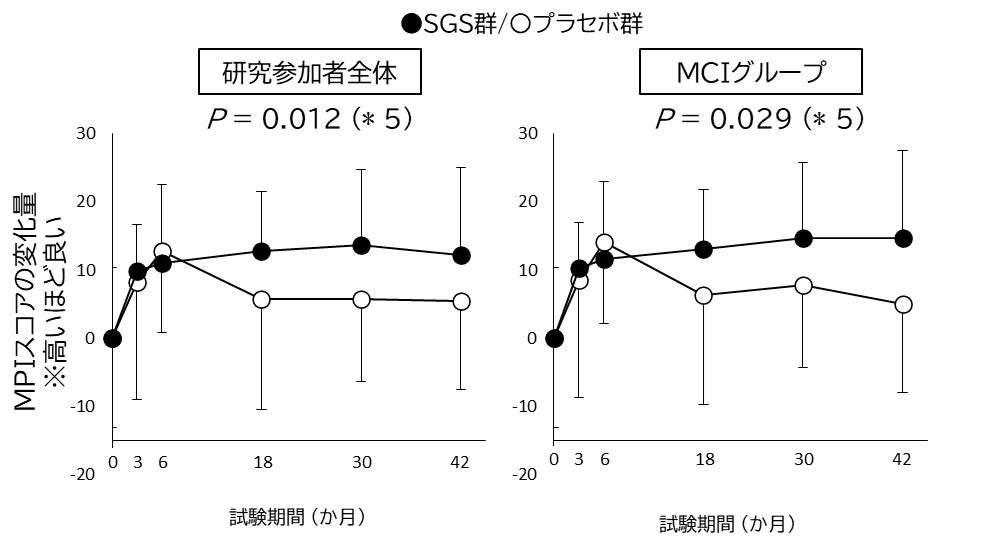 ブロッコリースプラウト由来成分「スルフォラファングルコシノレート（SGS）」の長期摂取（3.5年間）が、認知機能の維持に寄与する可能性を確認