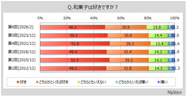 【和菓子に関する調査】和菓子が好きな人は8割弱。今後、和菓子を積極的に食べたいと思っている人は約64％。女性で比率高い