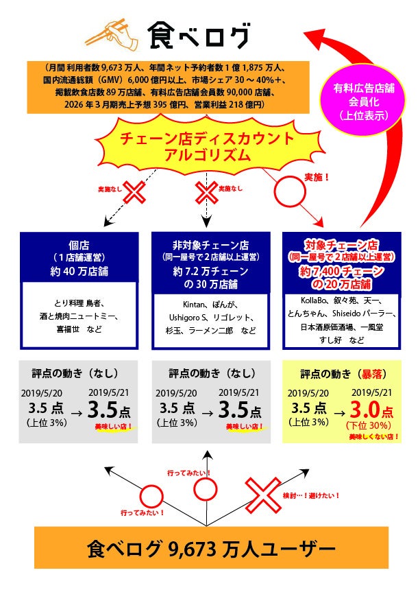 ≪食べログ点数操作訴訟≫ 最高裁の上告棄却について
