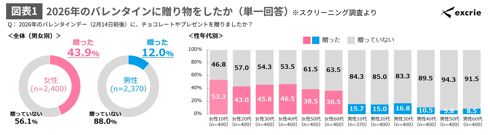 4月8日はおからの日「糖質」への罪悪感を持つ人は約75％！万年ダイエッターの管理栄養士が、市場ニーズに応える“罪悪感ゼロ”のおから生ケーキを開発