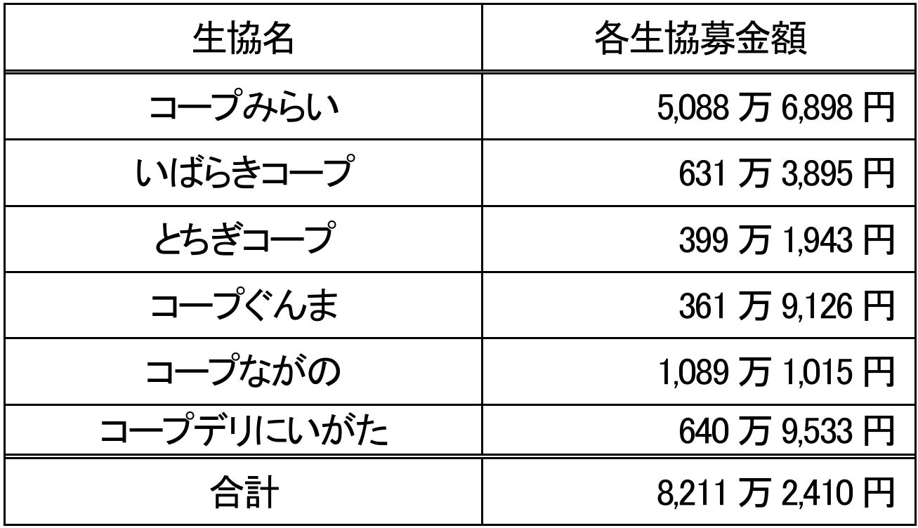 【コープデリ】地震と豪雨で大きな被害に見舞われた能登の皆さんのために「令和6年能登半島地震及び能登半島豪雨災害募金」8,211万2,410円が寄せられました