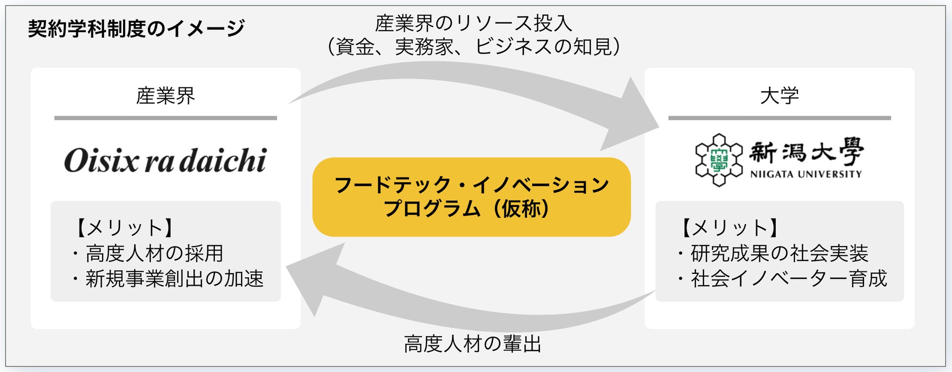 【国内先行事例】経済産業省推進の「契約学科制度」として、新潟大学大学院に　「フードテック・イノベーションプログラム（仮称）」を2028年4月創設