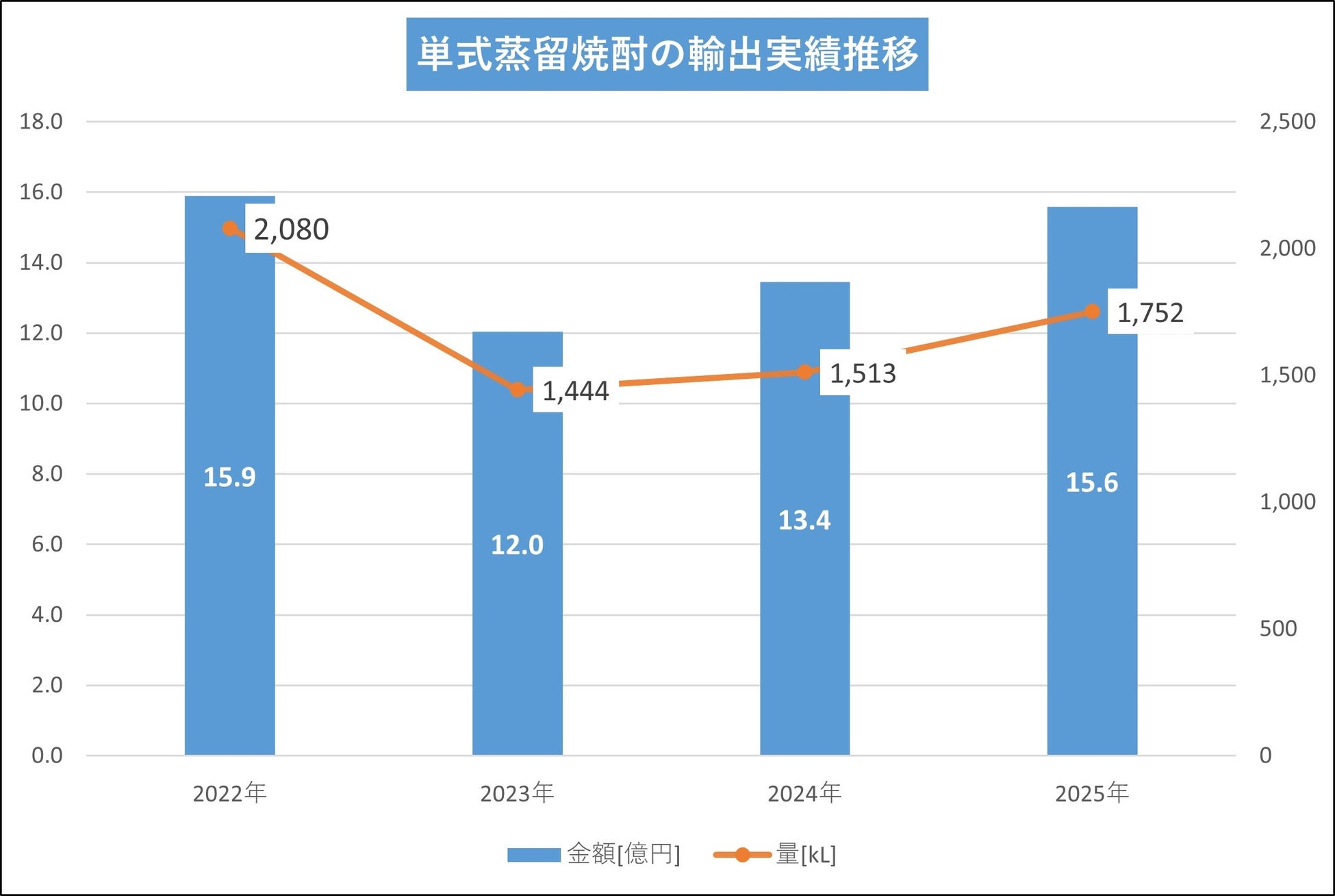 2025年度単式蒸留焼酎（本格焼酎・泡盛）輸出実績。輸出金額・数量共に前年度越え。輸出単価が過去最高を記録。2022年比で+16.5％と上昇。