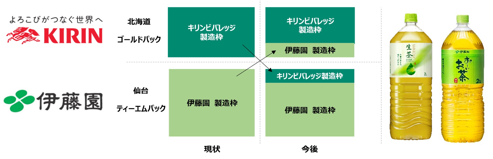 キリンビバレッジ・伊藤園　北海道・東北エリアでの協働生産を開始非競争領域における協業でエリアブロック自給率向上を目指す