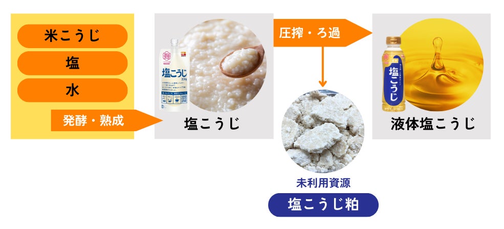 未利用資源「塩こうじ粕」から、肌の保湿を向上させる美容成分の抽出に成功＜ハナマルキ×東京電機大学との共同研究によって確認＞