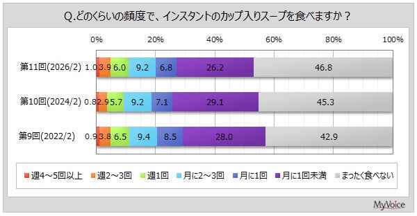 【カップスープに関する調査】カップスープを食べる人が好きな味は「コーンスープ（洋風）」が5割弱で最多。「たまごスープ、かきたまスープ」「ポタージュ」が4割前後で続く