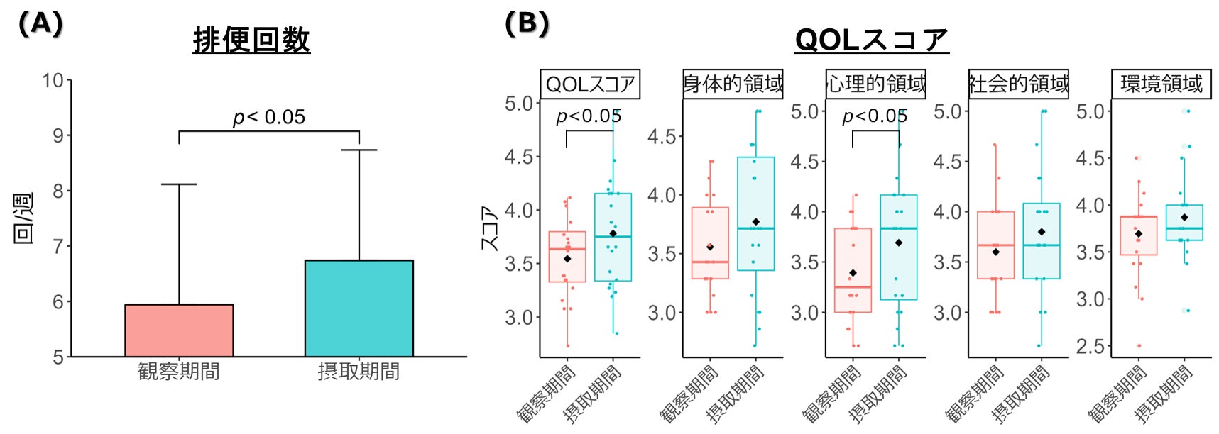 「カスピ海乳酸菌」で発酵させた大豆ヨーグルトが便通を改善し、QOLを向上させることを確認