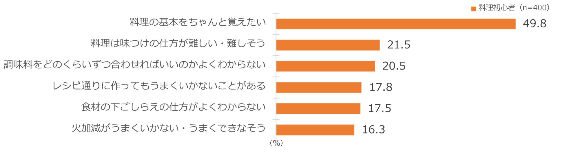キッコーマンがこれから料理を始める料理初心者男女400人に「料理に対する意識実態」を調査　新生活シーズン到来！料理のキホンをちゃんと覚えたいのに「味つけの仕方」「調味料の使い方」が悩みに