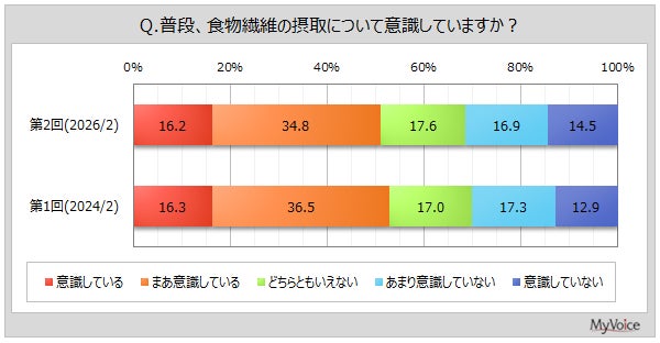【食物繊維に関する調査】食物繊維の摂取を意識している人は5割強、意識していない人は3割強。食物繊維強化食品を意識的に購入する人は2割強