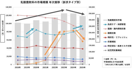 【調査レポート】乳酸菌飲料市場の最新動向。値上げ状況下でも「免疫ケア」需要が堅調／マクロミル