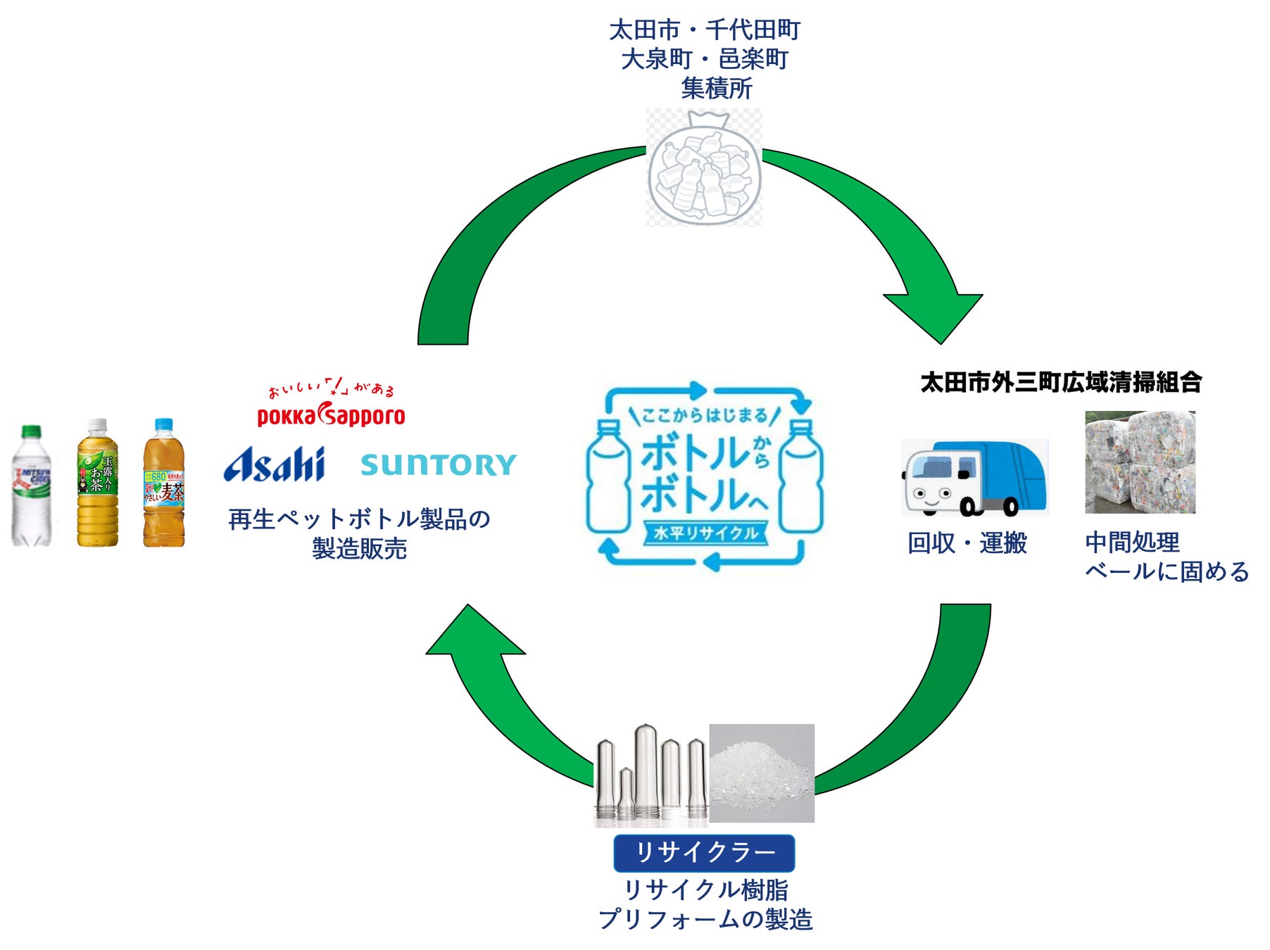 アサヒ飲料、群馬県の太田市外三町広域清掃組合、ポッカサッポロフード＆ビバレッジなど 「ペットボトルの水平リサイクルに関する協定書」を締結