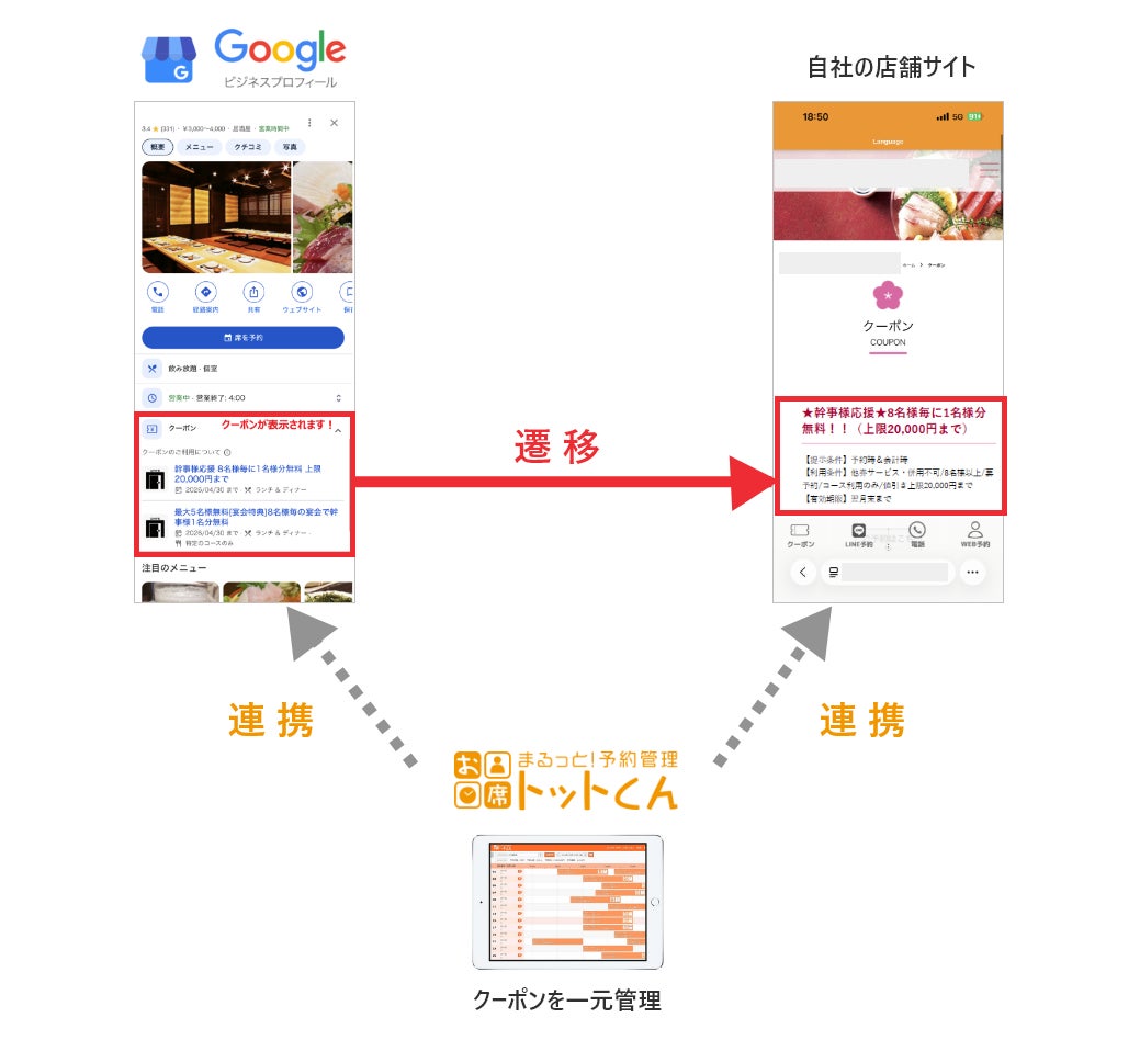 イデアレコードの「GATE」、Google ビジネス プロフィールのクーポン機能に対応開始