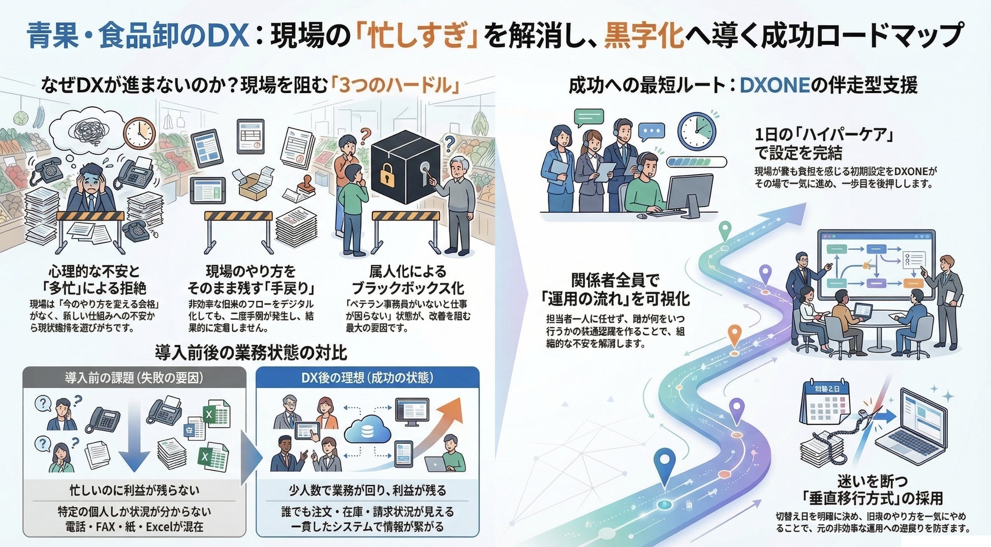 【DXONE】DX改革が成功した青果卸・食品卸と、失敗事例の決定的な差と当社支援の特徴