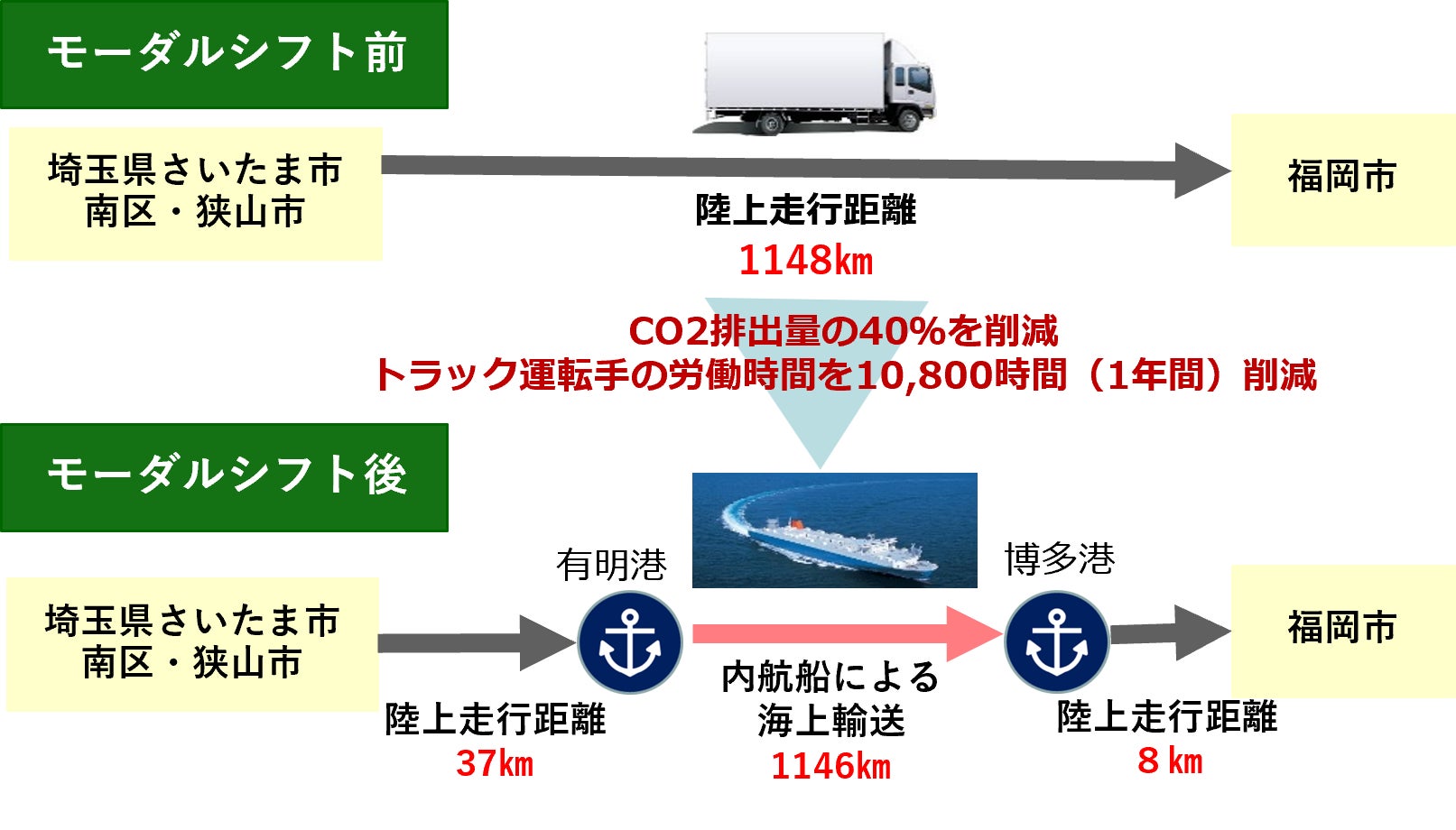 ロッテ、環境負荷低減に貢献した企業として令和7年度「海運モーダルシフト大賞」を受賞