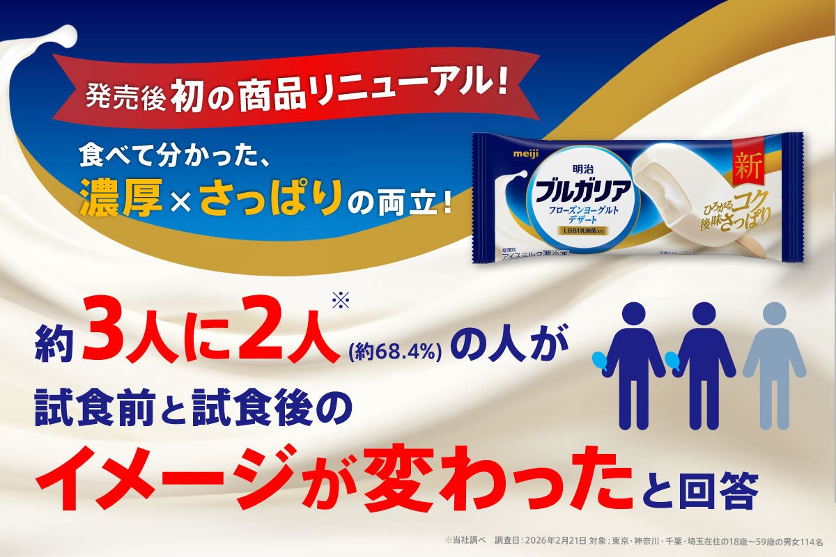 ＜喫食前後のイメージギャップ調査＞3人に2人が試食前と試食後の「イメージが変わった」と回答食後に合う〆アイス『明治ブルガリア フローズンヨーグルトデザート』の真相