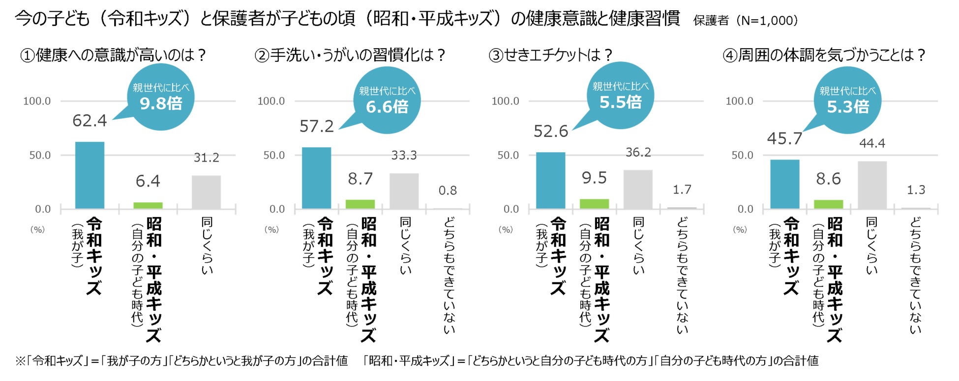 令和キッズは健康ファースト！健康意識の高さは昭和・平成キッズの9.8倍　幼少期の健康意識・行動を習慣化することの必要性が明らかに