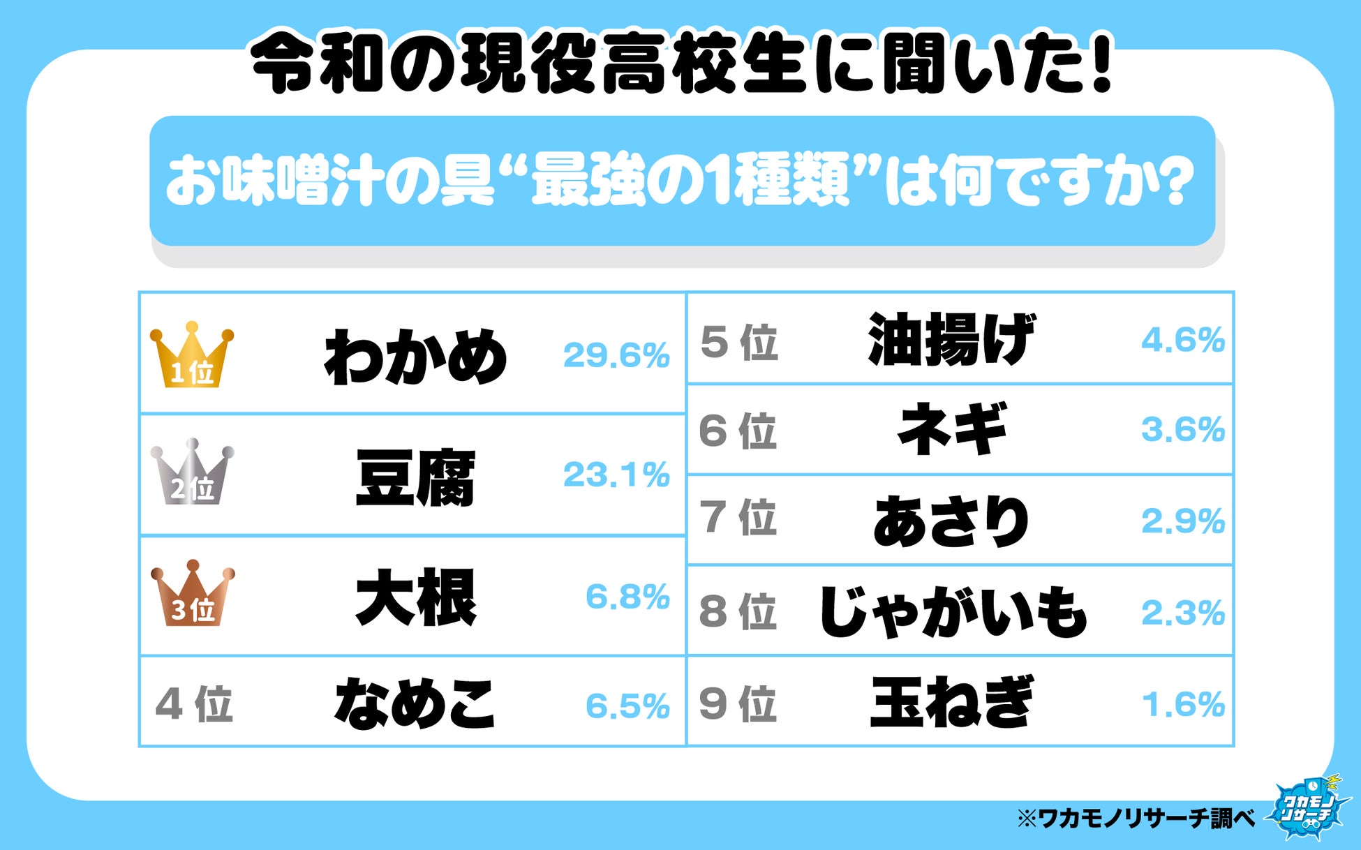 令和の現役高校生に聞いた！「最強のお味噌汁の具ランキング」を大発表！