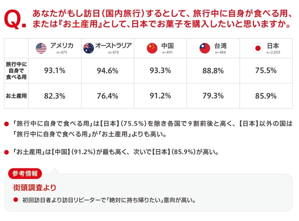砂糖を利用したお菓子に関する消費実態・意識調査