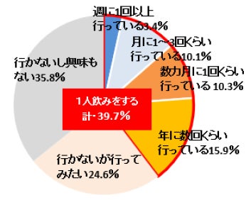 「一人飲み」は“主流”として定着したのか？約4人に1人が「行かないが行ってみたい」と回答　調査で見えたリアル