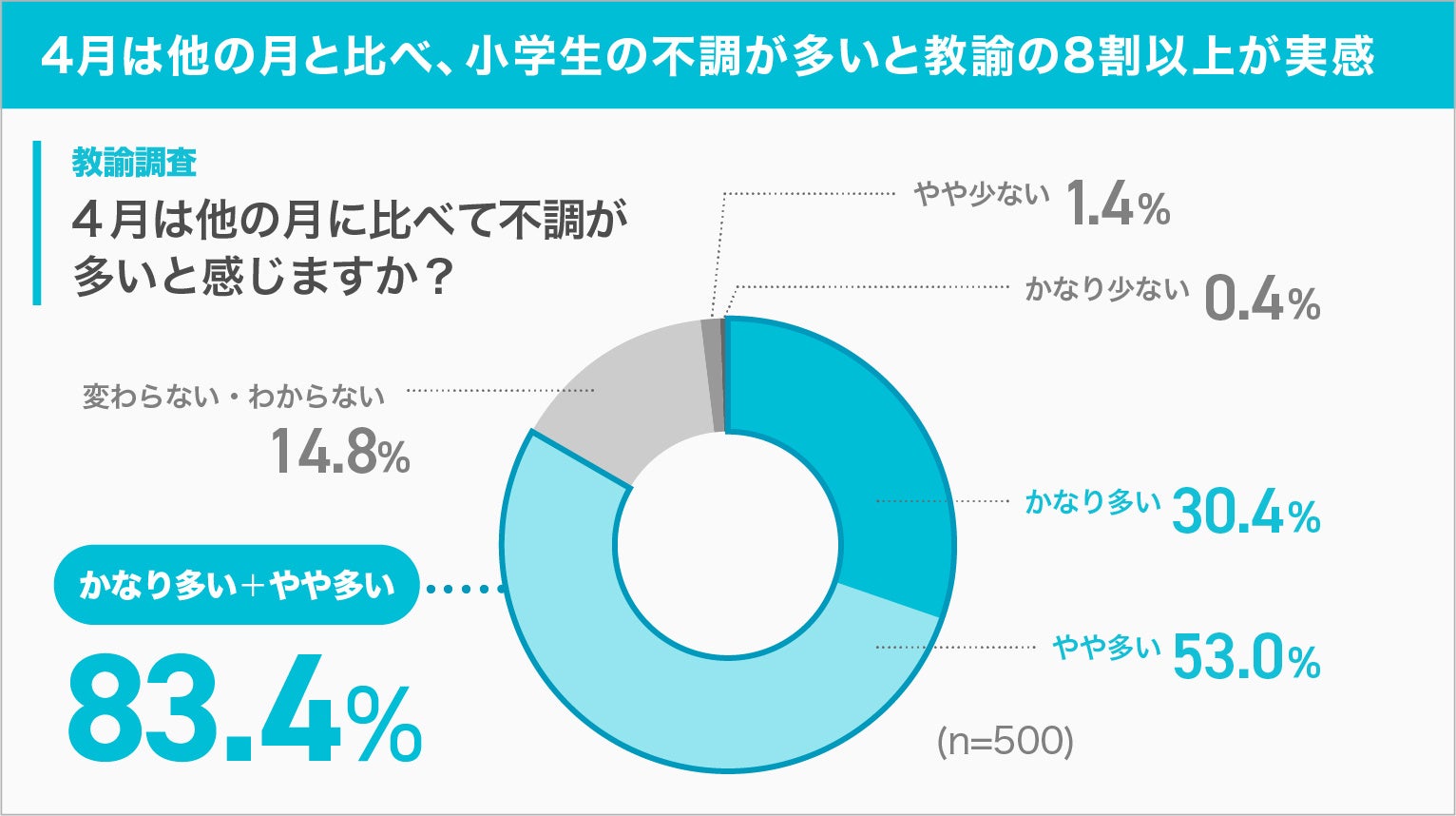 小学校教諭の約8割が実感「4月の子どもの不調」、保護者との差を示唆　小学1年生に多い「春の初バテ」から見える、幼少期からの生活習慣の重要性