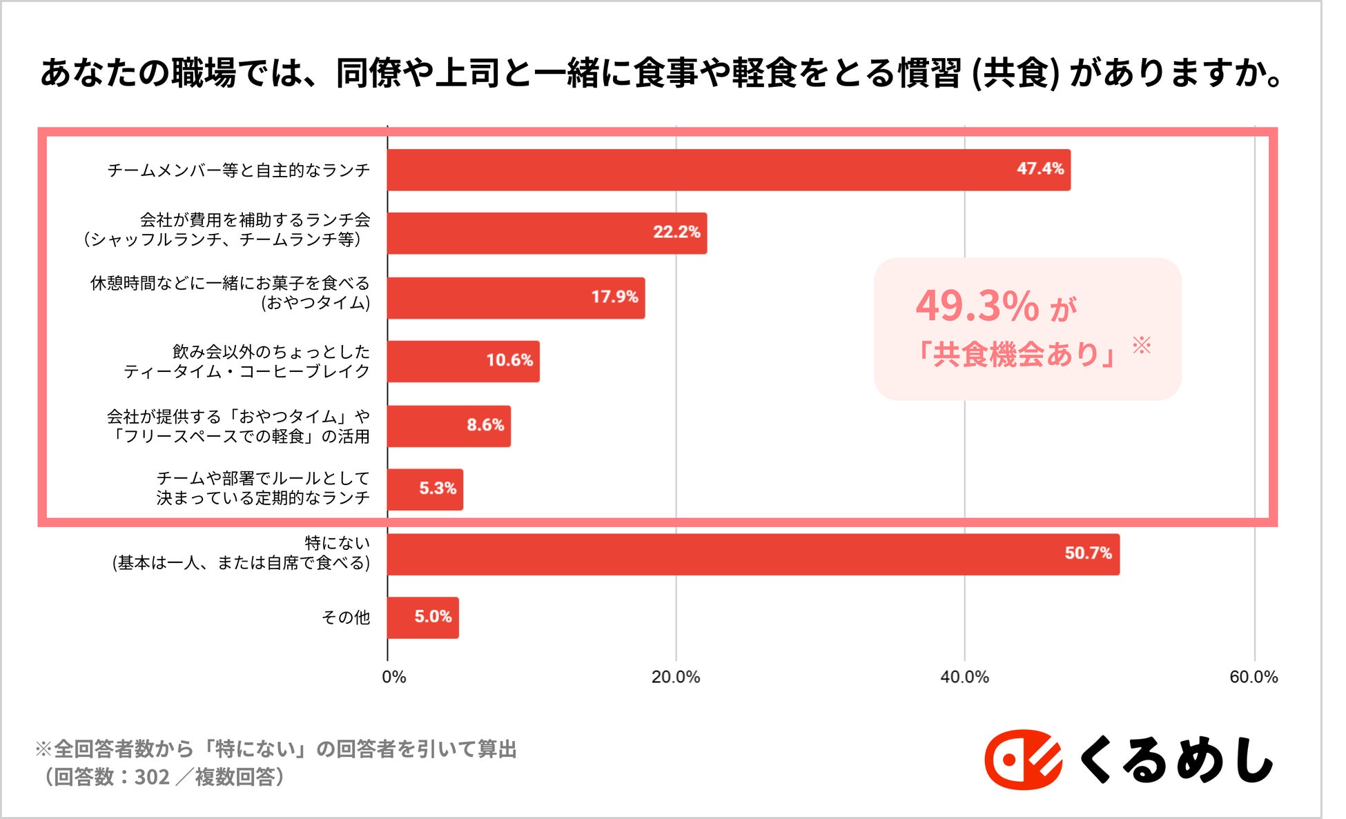 くるめし×スナックミー共同調査～“共食”とエンゲージメントの関係を調査～