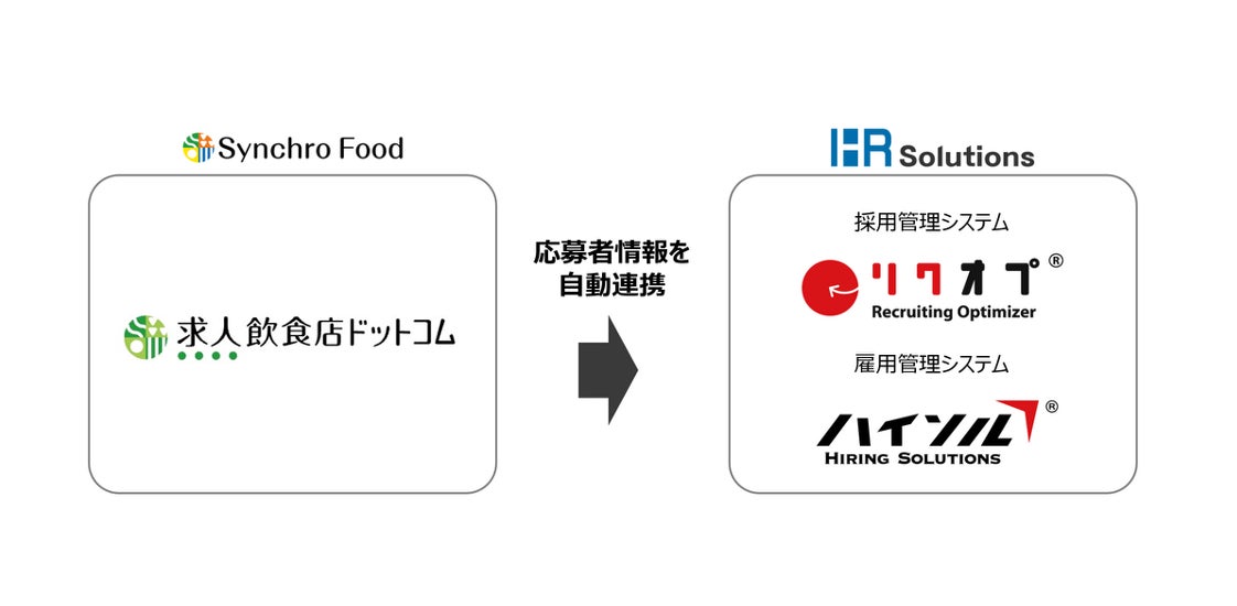 シンクロ・フードとHRソリューションズ、「求人飲食店ドットコム」と「リクオプ」の連携を開始　応募者情報の自動連携で採用業務を効率化
