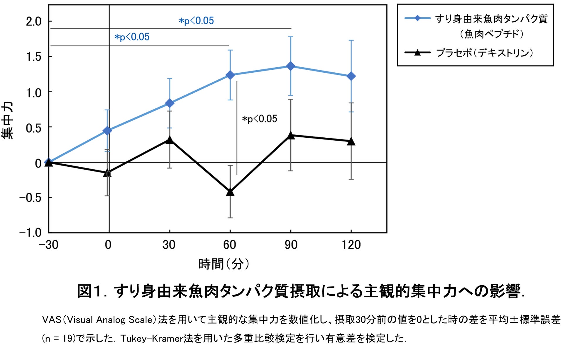 すり身由来魚肉タンパク質摂取による集中力および知的作業効率の向上を確認
