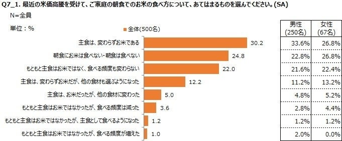 調査レポート「お米の消費に関する調査　～価格高騰による食卓の変化　編～」