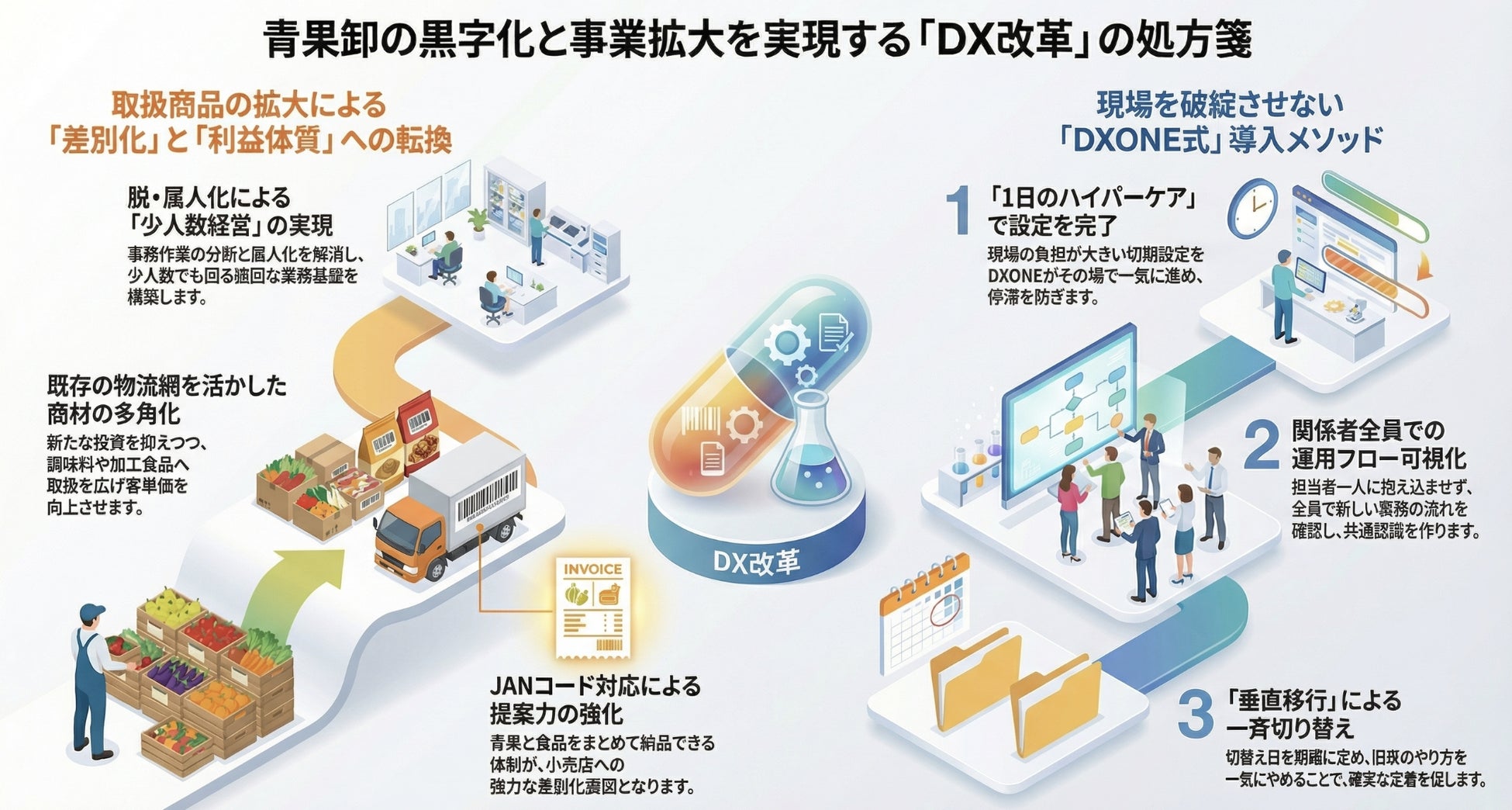青果卸の“取扱商品拡大”を支える新機能をDXONEが4月リリース – JANコード付き食品にも対応し、既存物流網を活かした差別化と黒字化を後押し –