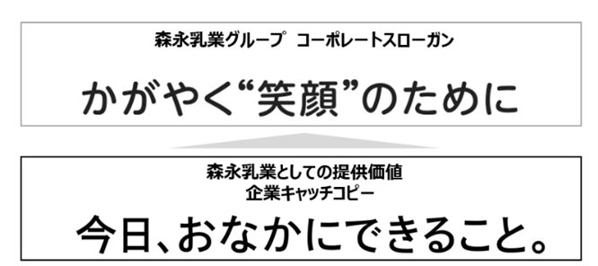 「かがやく“笑顔”のために」を実現するための企業キャッチコピー「今日、おなかにできること。」を策定！森永乳業公式サイトにて「コーポレートブランディングの取り組み」＆「ブランドムービー」公開