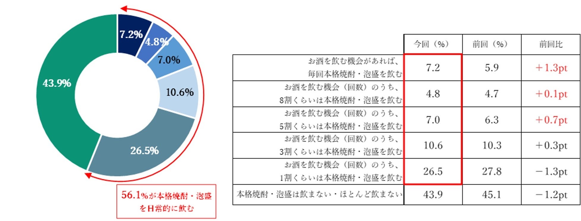 【2025年度 単式蒸留焼酎 国内需要動向調査を実施】本格焼酎・泡盛、若年層で自由で多様な楽しみ方が広がる。20代は「ストレート」や「カクテル」が飲み方として伸長
