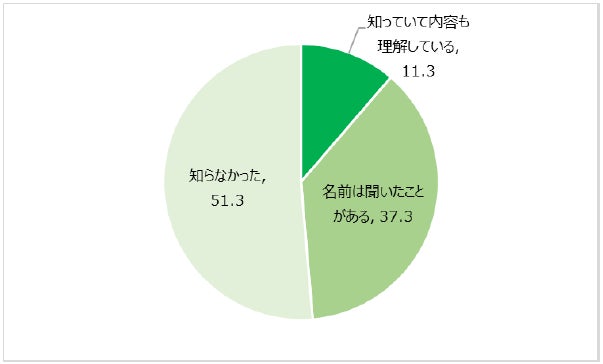 約50年ぶりの指定野菜に追加の「ブロッコリー」利用実態・意識調査