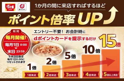 すき家において「dポイント倍率UPキャンペーン」を開催