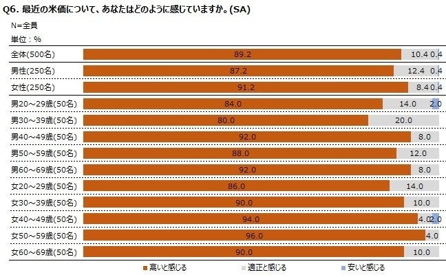 調査レポート「お米の消費に関する調査　～お米に対する意識の変化　編～」