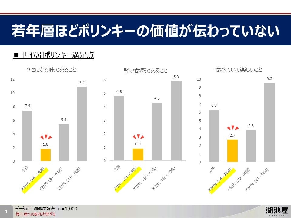 【悲報】「おしえてあげないよ」って、ずっと言っていたばっかりに…ポリンキーのおいしさが若者に全く伝わっていなかったことが調査の結果判明。36年続くロングセラーブランドの光と影【ヒミツにしすぎた】