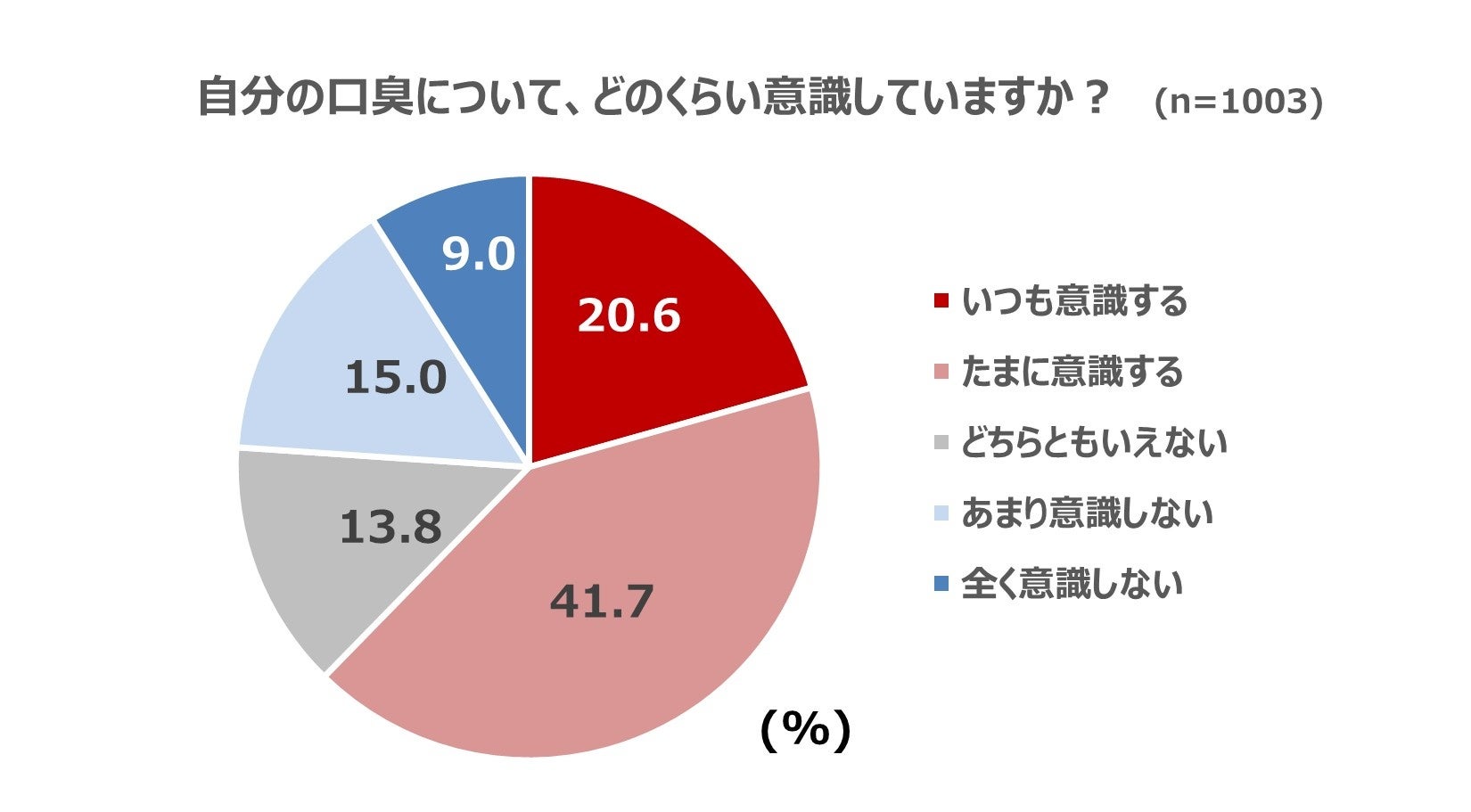 “菌” に着目した口臭ケアで、ドブ臭！？生ごみ臭！？とサヨナラ！～CPCによる口臭原因菌の殺菌効果を検証～