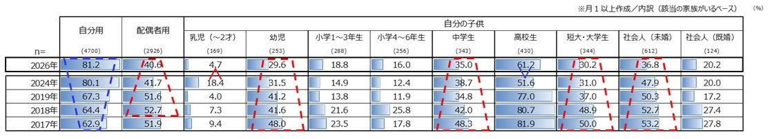 ＜全国お弁当事情に関する調査2026＞